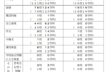 【高校受験2023】千葉県公立高、学校設定検査内容を公表 画像