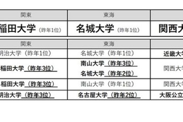 志願したい大学、関西大学が関西15年連続1位…関東・東海は？ 画像