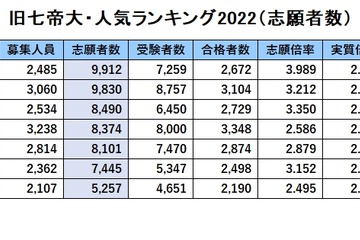 旧7帝大・人気ランキング2022…受験者数・倍率・入学辞退率 画像