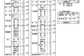 【高校受験2023】宮崎県立高の募集定員7,400人、一般入試3/7-8 画像