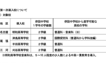 愛知県、併設型中高一貫校の第一次導入校4校が決定 画像