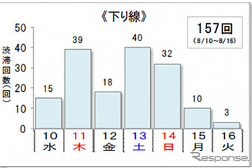 お盆の高速渋滞予想…ピークは下り11・13日、上り14日 画像