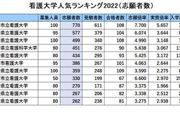 公立看護大・人気ランキング2022…受験者数・倍率・入学辞退率 画像