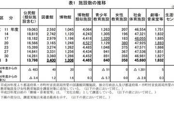 施設数の推移、図書館・博物館は過去最多…社会教育調査 画像