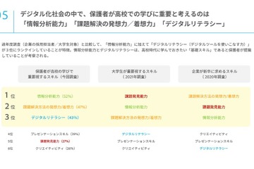 高校で身に付けてほしい基礎スキルTOP3は…保護者調査 画像