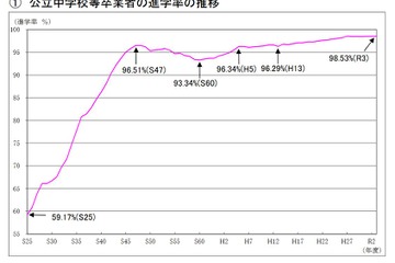 東京都、高校等の進学率98.53％…公立中卒業者進路調査 画像
