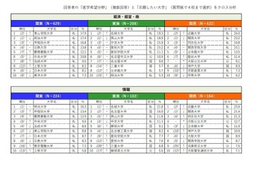 志願したい大学＜分野別＞情報学部は「近畿大」関西1位 画像