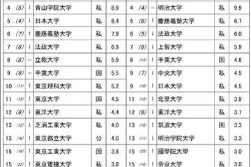 志願したい大学＜性別＞関西女子1位「関西大」15年連続 画像