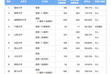 【大学受験2022】医学部志願者増加率1位は福井…倍率1位は？ 画像