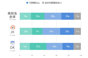高校生は自分の部屋で何をしている？イマドキDKJK調査 画像