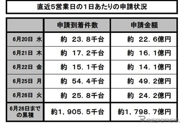 エコカー補助金、駆け込み需要で終了前倒しも 画像