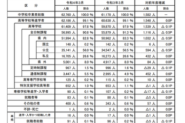 埼玉県、高校等の進学率99.1％…中学校等卒業者の進路調査 画像