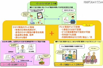 NTTのテレビ電話、1通話30分まで何回使っても定額になるサービス開始 画像