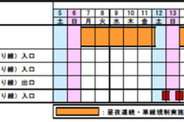 今秋の東名は工事ラッシュ…東京IC-大井松田IC11/7より、大井松田IC-清水JCT9/1より 画像