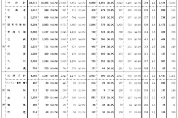 国家公務員採用一般職試験2022、女性合格者が過去最多 画像