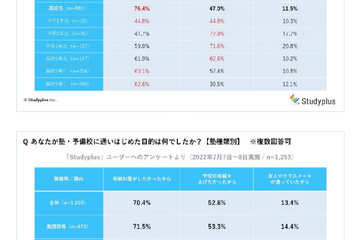 塾に通う目的1位、高校生「受験対策」中学生は？ 画像