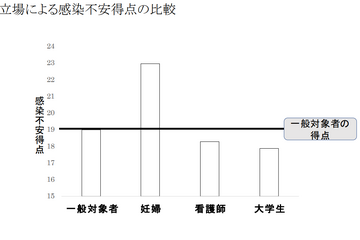 東北大、立場によるコロナ感染不安比較…妊婦は突出 画像
