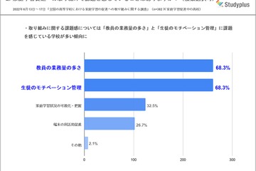 家庭学習促進調査、高校教員7割が業務量の多さに課題 画像