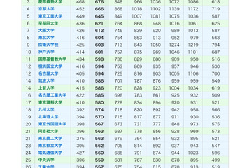 出身大学別「年収ランキング」1位東大…年収アップ率は一橋 画像