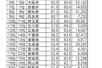 住みたい街＆住みここちランキング、3年連続1位は？ 画像