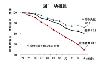 千葉県、こども園と義務教育学校、通信制高校増加…学校基本調査 画像