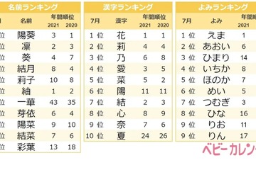 7月生まれ赤ちゃん「夏ネーム」前月比2倍…凪・海 画像