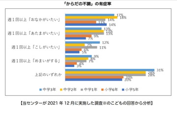 週1回以上腹痛の子供、半数に中等度以上のうつ症状 画像