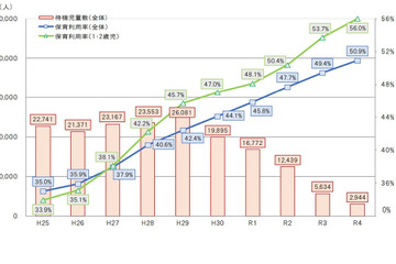 待機児童、調査開始以来最少2,944人…西宮市130人減 画像