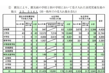 被災した子どもの転校は2万5千人強…文科省 画像