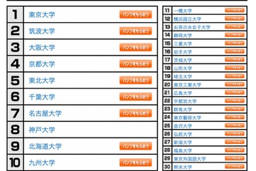 大学人気ランキング2022年8月版…国公私大、上位人気校定着か 画像