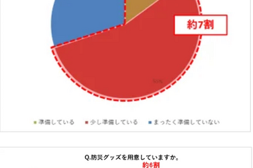 9月は防災月間…年代や家族構成により防災意識に差 画像