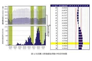 大阪公立大、新型コロナ感染者数と人流の関係を明らかに 画像