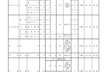 【高校受験2023】鳥取県立高入試、募集生徒数＆検査内容を公表 画像