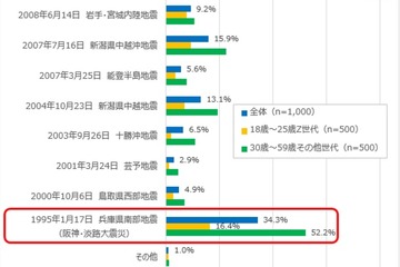 記憶に残る地震災害…Z世代「阪神・淡路大震災」授業で知る 画像