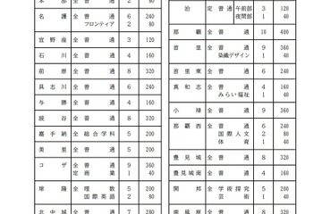 【高校受験2023】沖縄県立高入試、実施要項等公表…一般選抜は3/7-8 画像