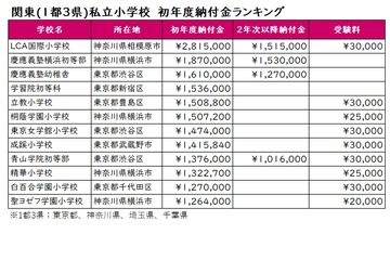 【小学校受験2023】入学初年度納付金ランキング…首都圏 画像