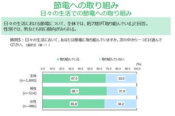 節電「日常的に取り組んでいる」67％…18歳意識調査 画像