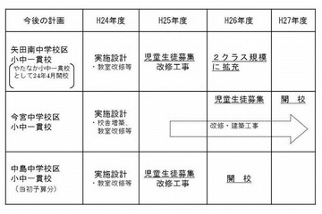 大阪市、施設一体型小中一貫校を整備…早期英語教育・ICT利活用等を実現 画像