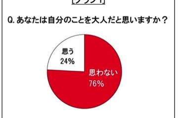 新成人の8割が自分は大人だと思わない…その理由は？ 画像