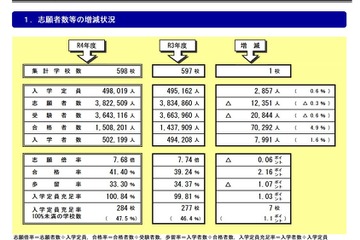 定員割れの私立大学、過去最多47.5％…小規模校で拡大 画像