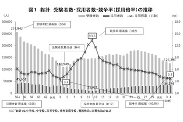 公立学校教員採用試験、過去最低3.7倍…文科省調査 画像