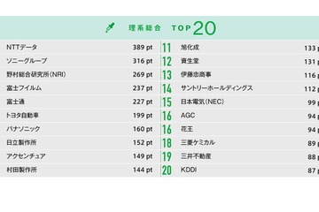 文系TOP2は「商社」就職人気企業ランキング中間発表 画像