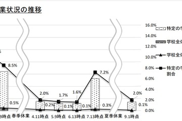 夏休み明けの休校0.1％、一部閉鎖2.0％…7月調査から減少 画像
