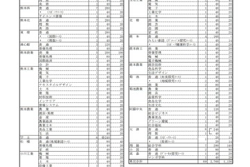 【高校受験2023】熊本県立高、学校別募集定員…熊本（普通）400人等 画像
