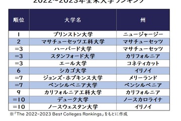 全米大学ランキング、1位「プリンストン大学」USニューズ 画像