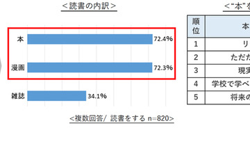 高校生8割、月平均8時間の読書…お小遣いの4分の1は書籍に 画像