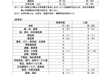 R4年3月新卒内定取消し状況、27事業所50人が取消…厚労省 画像