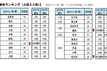 首都圏、住みたい街ランキング2022…1位「吉祥寺」郊外人気 画像