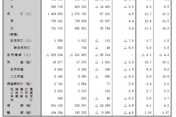 出生数は過去最少81万1,622人…2021年人口動態統計 画像