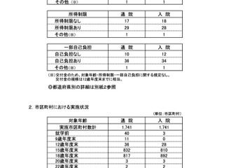 子供の医療費援助…通院は中学生、入院は高校生まで最多 画像